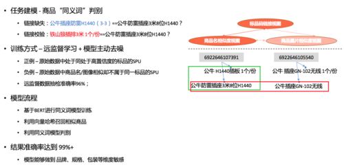 美團商品知識圖譜的構建及其在倉儲業中的應用